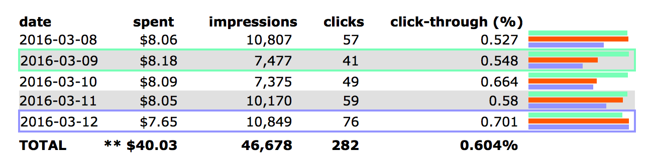 Reddit Stats